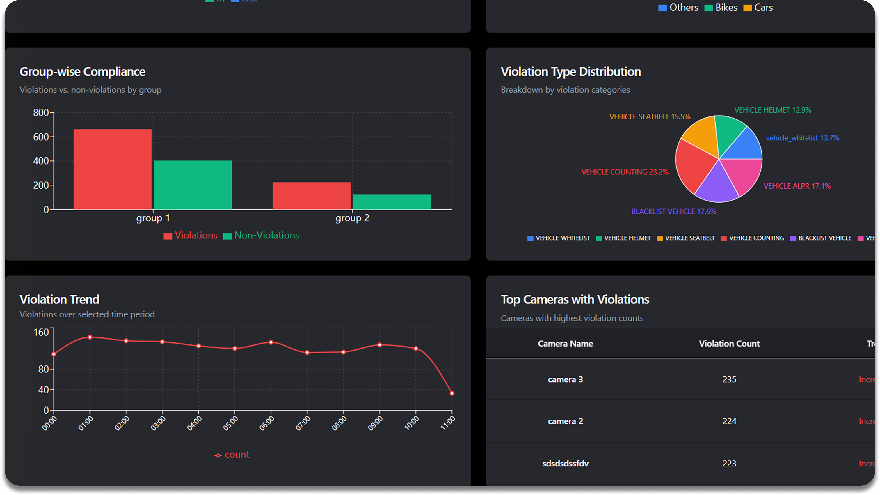 PPE Violation Detection Dashboard